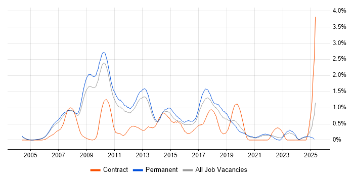 Job vacancy trend for Dynamics AX in Oxfordshire