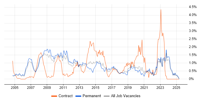 Job vacancy trend for Dynamics CRM in Oxfordshire Job vacancy trend for Dynamics CRM in Oxfordshire