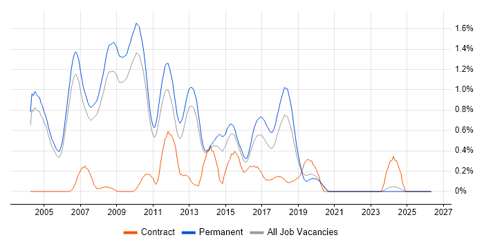 Dynamics NAV job vacancy trend in Oxfordshire