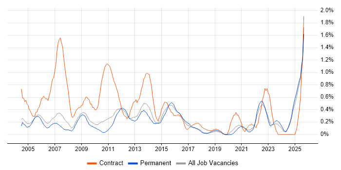 e-Learning job vacancy trend in Oxfordshire e-Learning job vacancy trend in Oxfordshire