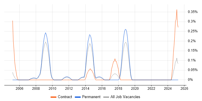 Job vacancy trend for EAM in Oxfordshire