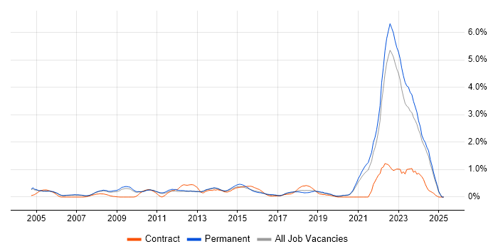 Job vacancy trend for EDI in Oxfordshire Job vacancy trend for EDI in Oxfordshire