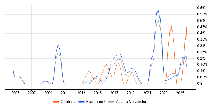 Educational Technology job vacancy trend in Oxfordshire