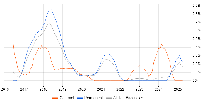 Job vacancy trend for Elastic Stack in Oxfordshire Job vacancy trend for Elastic Stack in Oxfordshire