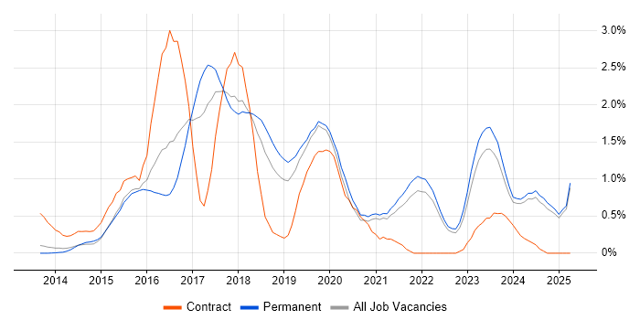 Job vacancy trend for Elasticsearch in Oxfordshire Job vacancy trend for Elasticsearch in Oxfordshire