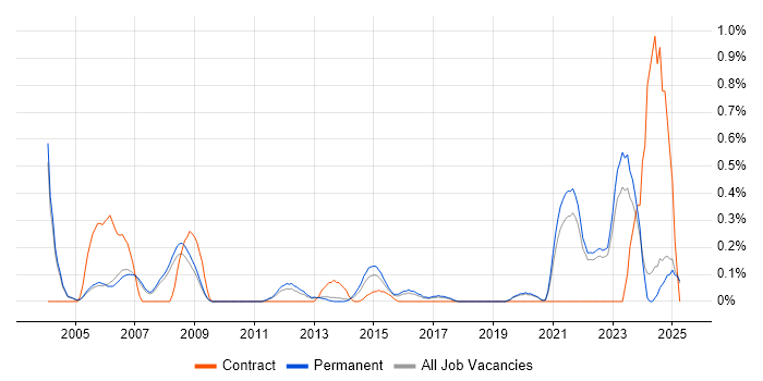 Job vacancy trend for Electrical Engineer in Oxfordshire Job vacancy trend for Electrical Engineer in Oxfordshire