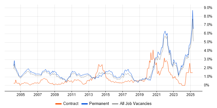Job vacancy trend for Electronics in Oxfordshire Job vacancy trend for Electronics in Oxfordshire