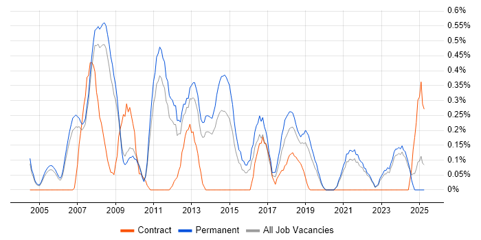 Job vacancy trend for Email Marketing in Oxfordshire Job vacancy trend for Email Marketing in Oxfordshire