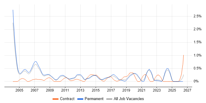 Embedded C++ job vacancy trend in Oxfordshire