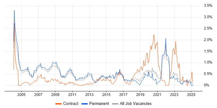 Job vacancy trend for Embedded C in Oxfordshire Job vacancy trend for Embedded C in Oxfordshire