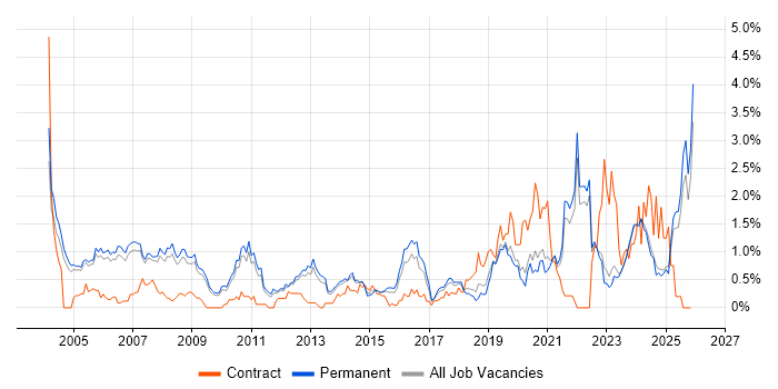 Embedded Engineer job vacancy trend in Oxfordshire