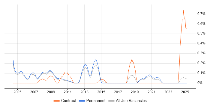 Job vacancy trend for Embedded Linux Engineer in Oxfordshire Job vacancy trend for Embedded Linux Engineer in Oxfordshire