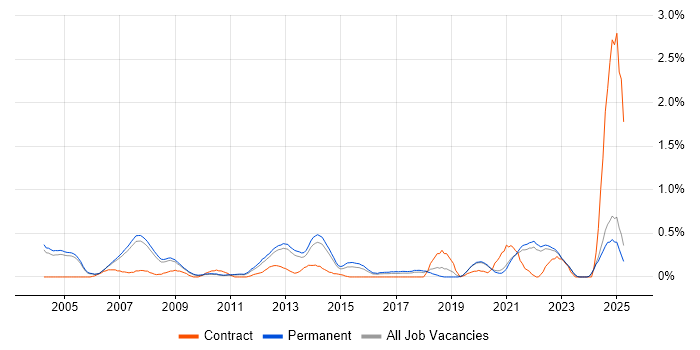 Job vacancy trend for Embedded Linux in Oxfordshire