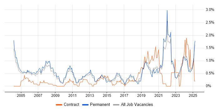 Job vacancy trend for Embedded Software Engineer in Oxfordshire