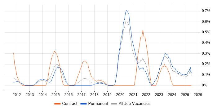 Job vacancy trend for Emotional Intelligence in Oxfordshire