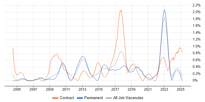 Job vacancy trend for End-to-End Testing in Oxfordshire Job vacancy trend for End-to-End Testing in Oxfordshire