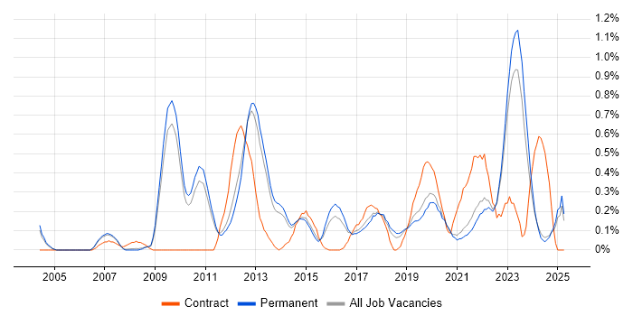 Job vacancy trend for Enterprise Architect in Oxfordshire Job vacancy trend for Enterprise Architect in Oxfordshire
