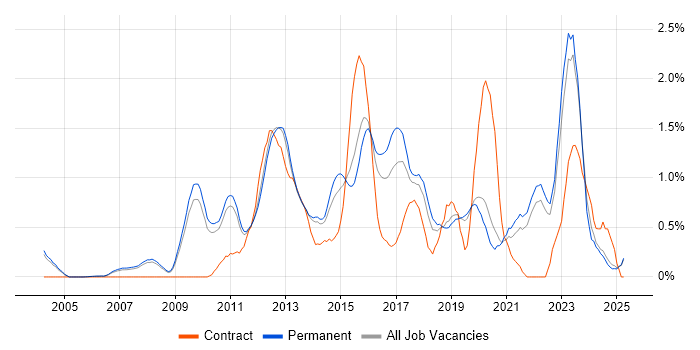 Job vacancy trend for Enterprise Architecture in Oxfordshire Job vacancy trend for Enterprise Architecture in Oxfordshire