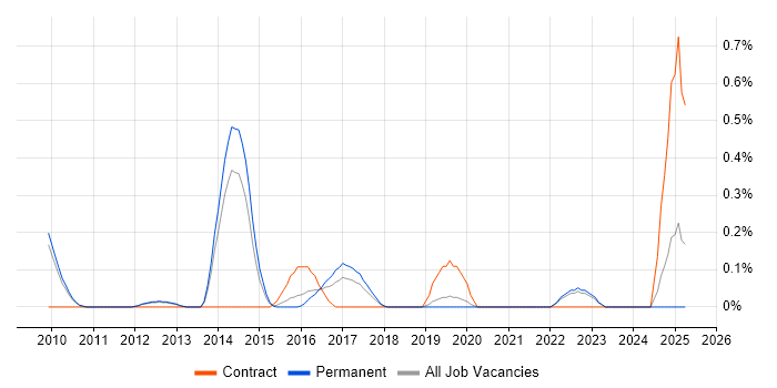 Job vacancy trend for Enterprise Data Warehouse in Oxfordshire Job vacancy trend for Enterprise Data Warehouse in Oxfordshire