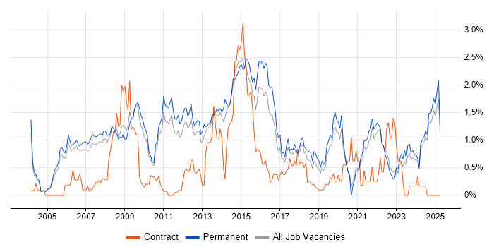 Job vacancy trend for Enterprise Software in Oxfordshire Job vacancy trend for Enterprise Software in Oxfordshire