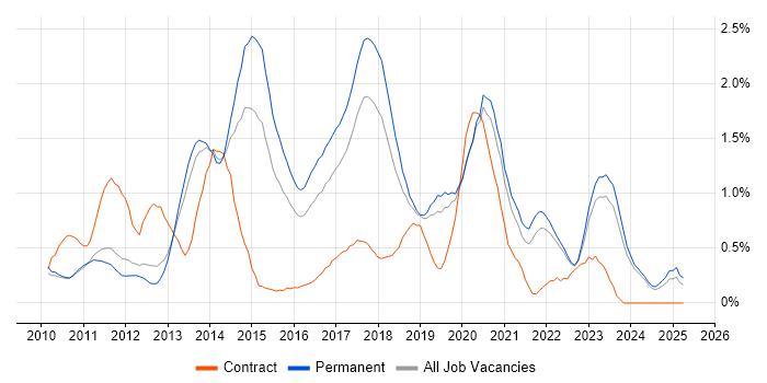Job vacancy trend for Entity Framework in Oxfordshire Job vacancy trend for Entity Framework in Oxfordshire