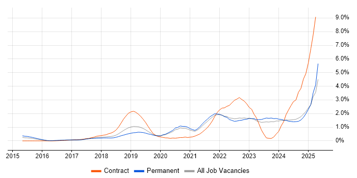Job vacancy trend for Entra ID in Oxfordshire Job vacancy trend for Entra ID in Oxfordshire