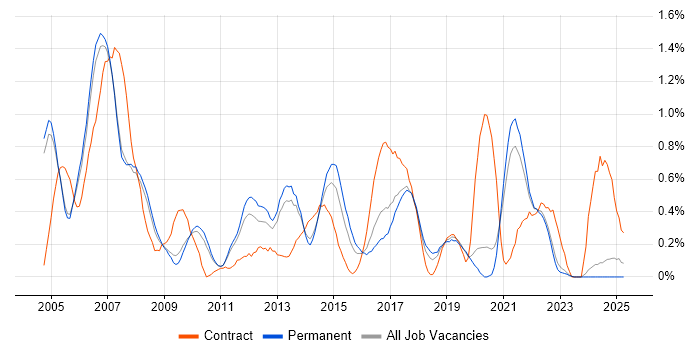 Job vacancy trend for EPoS in Oxfordshire Job vacancy trend for EPoS in Oxfordshire