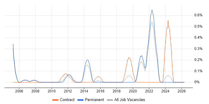 Ergonomics job vacancy trend in Oxfordshire