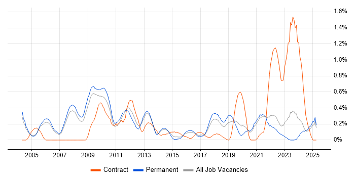 Job vacancy trend for ERP Manager in Oxfordshire Job vacancy trend for ERP Manager in Oxfordshire