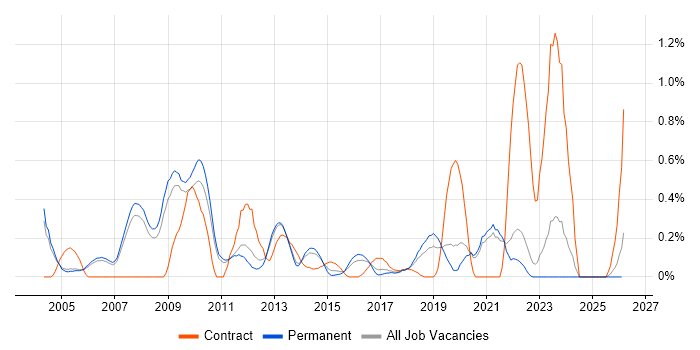 ERP Project Manager job vacancy trend in Oxfordshire
