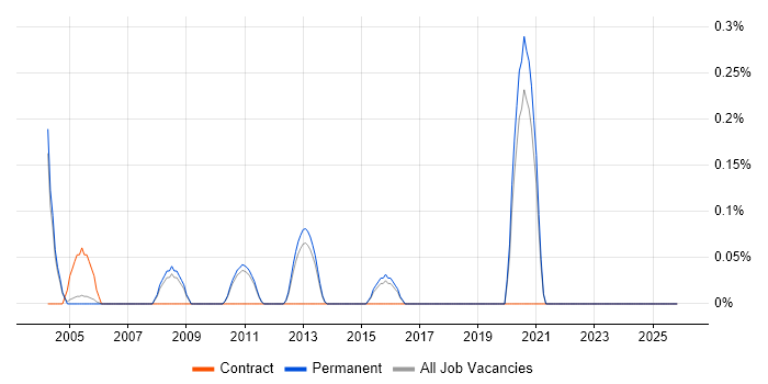 ERP Specialist job vacancy trend in Oxfordshire