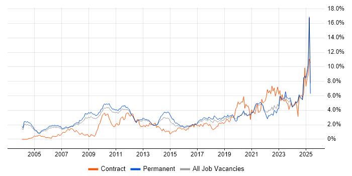Job vacancy trend for ERP in Oxfordshire Job vacancy trend for ERP in Oxfordshire