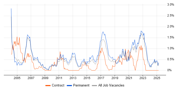Job vacancy trend for Ethernet in Oxfordshire Job vacancy trend for Ethernet in Oxfordshire