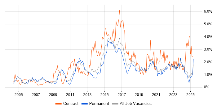 Job vacancy trend for ETL in Oxfordshire