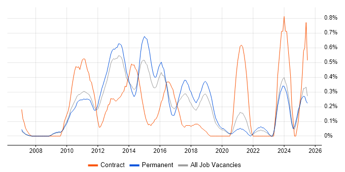 Job vacancy trend for Facebook in Oxfordshire Job vacancy trend for Facebook in Oxfordshire
