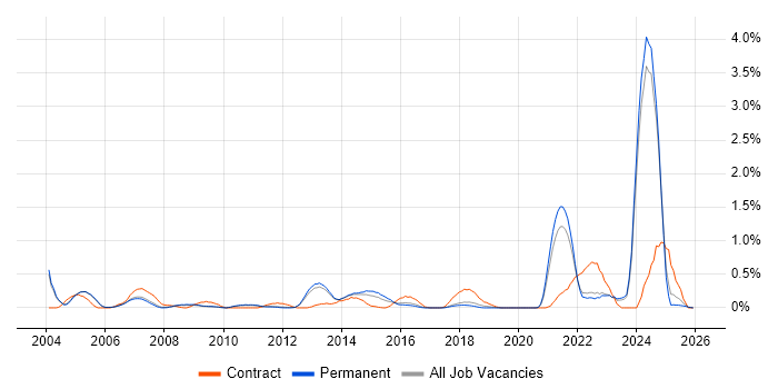 Facilities Management job vacancy trend in Oxfordshire