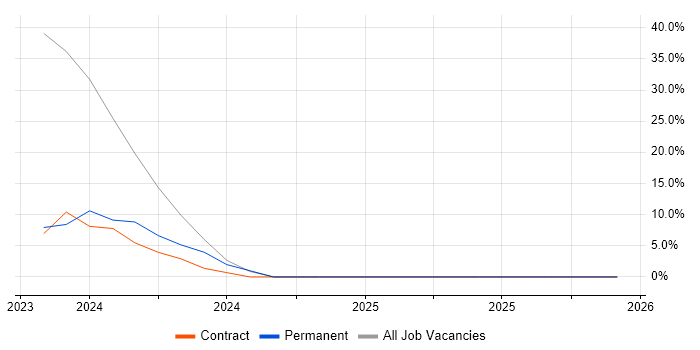 1st Line Support Technician job vacancy trend in Faringdon