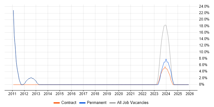 1st Line Support job vacancy trend in Faringdon