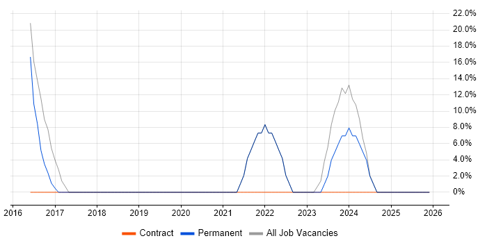 Microsoft 365 job vacancy trend in Faringdon