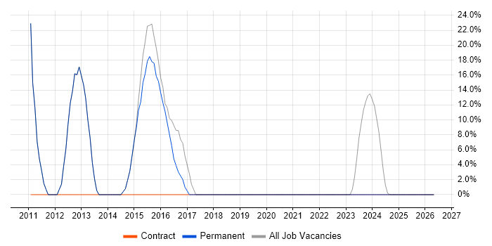 Microsoft Office job vacancy trend in Faringdon