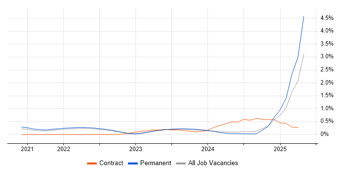 Job vacancy trend for FastAPI in Oxfordshire Job vacancy trend for FastAPI in Oxfordshire