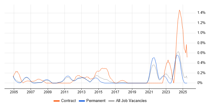 Job vacancy trend for Feasibility Study in Oxfordshire
