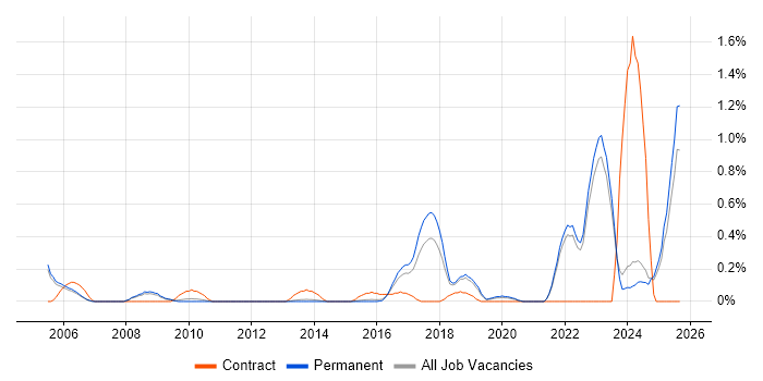 Fibre Optics job vacancy trend in Oxfordshire