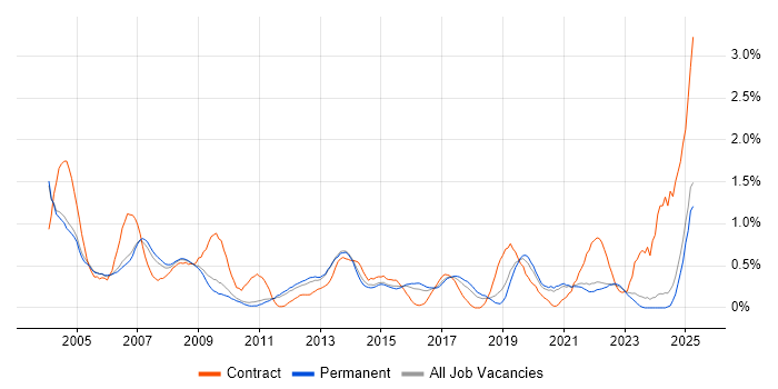 Job vacancy trend for Field Engineer in Oxfordshire