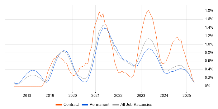 Job vacancy trend for Figma in Oxfordshire Job vacancy trend for Figma in Oxfordshire