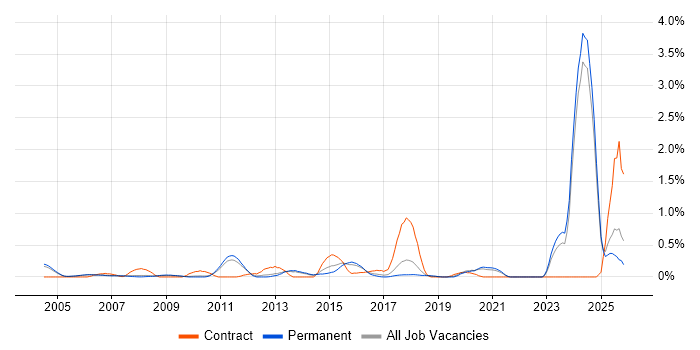 Financial Modelling job vacancy trend in Oxfordshire