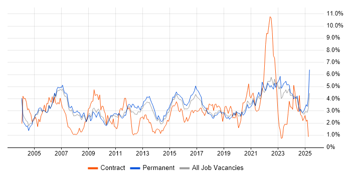 Job vacancy trend for Firewall in Oxfordshire Job vacancy trend for Firewall in Oxfordshire