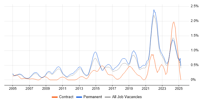 Job vacancy trend for Firmware in Oxfordshire Job vacancy trend for Firmware in Oxfordshire