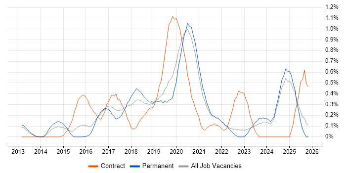 Flask job vacancy trend in Oxfordshire