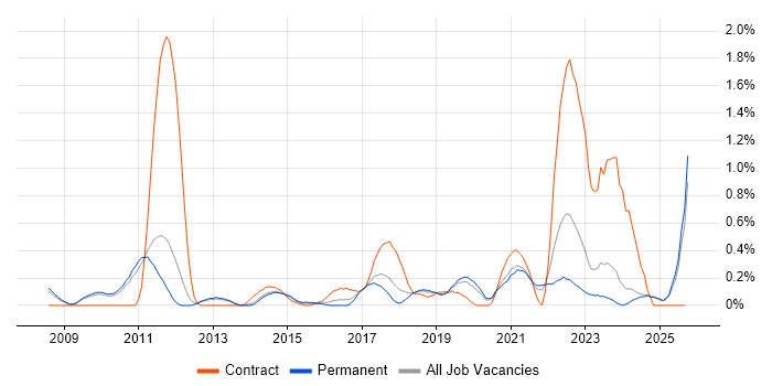 FortiGate job vacancy trend in Oxfordshire FortiGate job vacancy trend in Oxfordshire